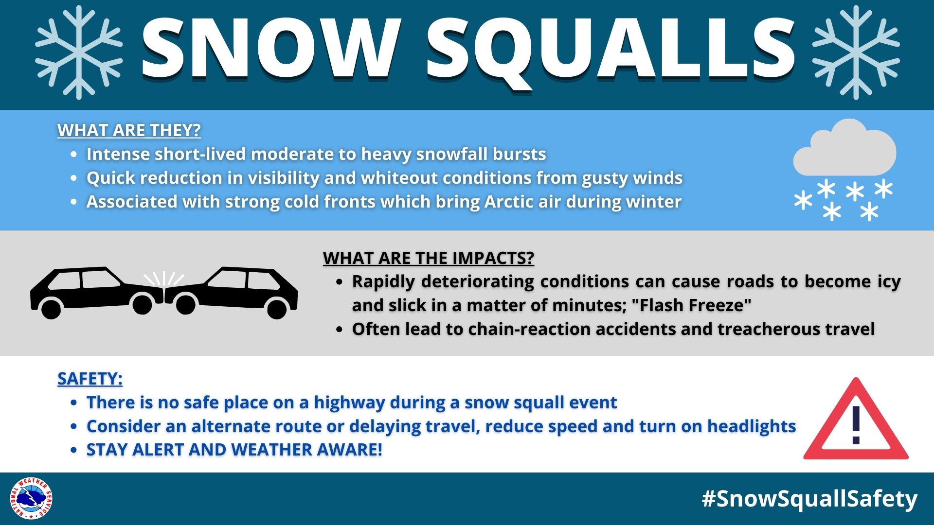 National Weather Service graphic explaining whiteouts, flash freezing, chain-reaction crashes, and snow squall safety